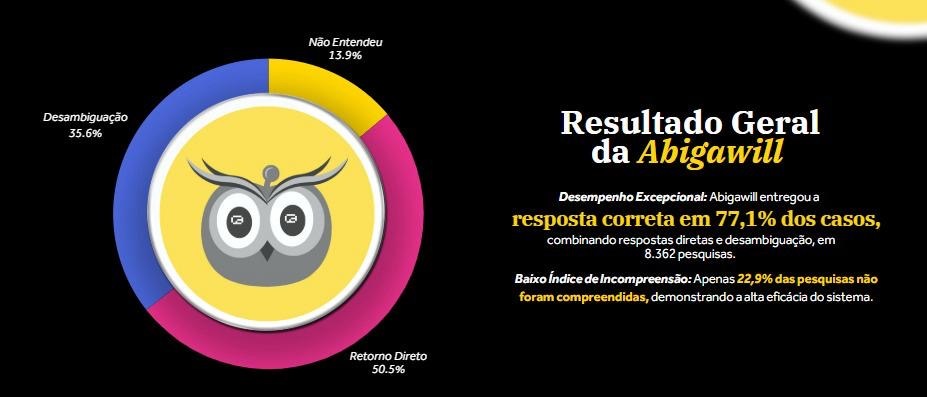 Gráfico de resultados da Abigawill: retorno direto, desambiguação e não entendeu