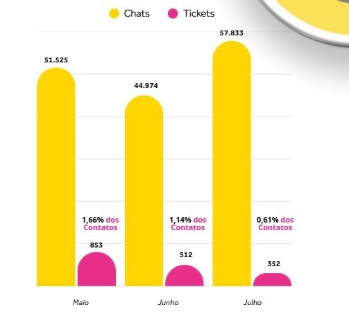 Gráfico de chats e tickets do Willbank de maio a julho