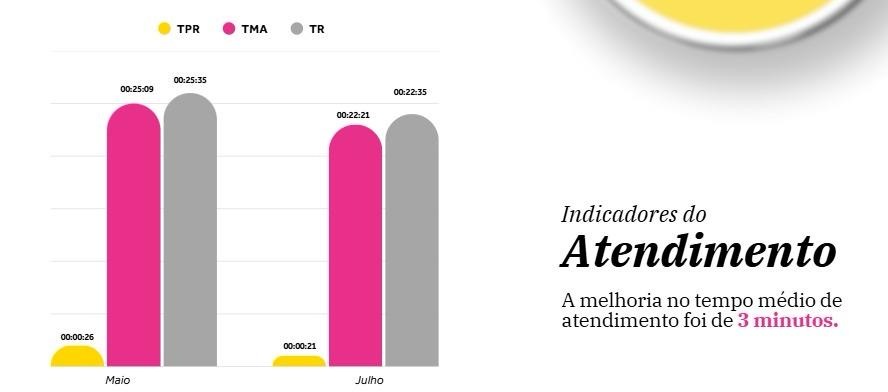 Gráfico de TPR, TMA e TR do Willbank em maio e julho