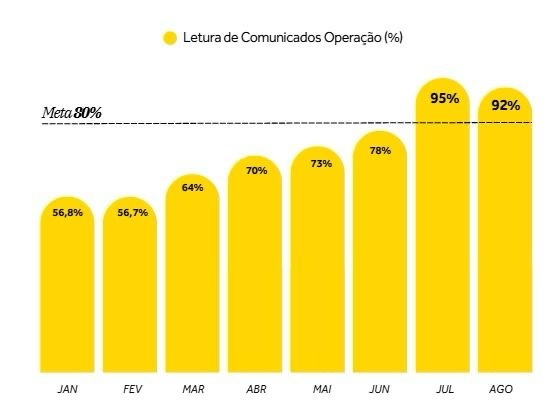 Gráfico de leitura de comunicados da operação de janeiro a agosto